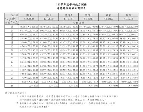 學測號碼查詢|學測成績這裡查 113年各科5標、級分對照表一次看